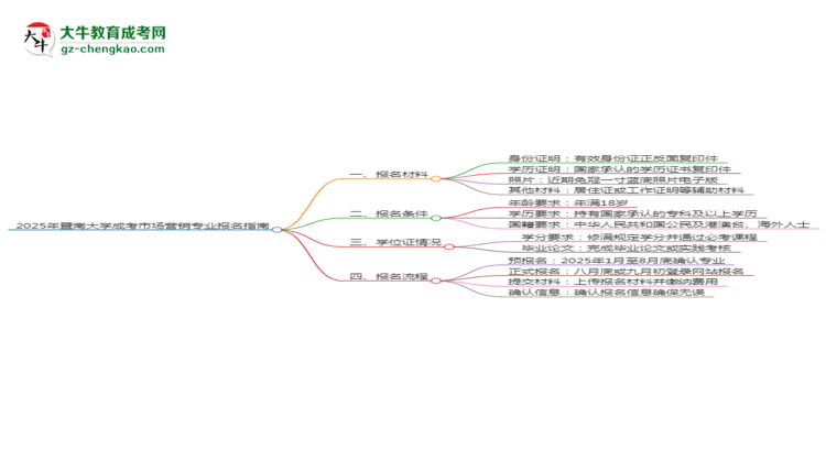 2025年暨南大學(xué)成考市場(chǎng)營(yíng)銷(xiāo)專(zhuān)業(yè)報(bào)名材料需要什么？思維導(dǎo)圖