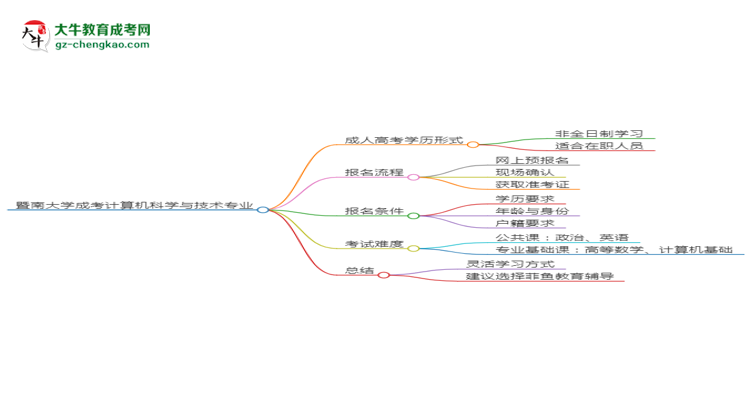 暨南大學(xué)成考計(jì)算機(jī)科學(xué)與技術(shù)專(zhuān)業(yè)是全日制的嗎？（2025最新）思維導(dǎo)圖