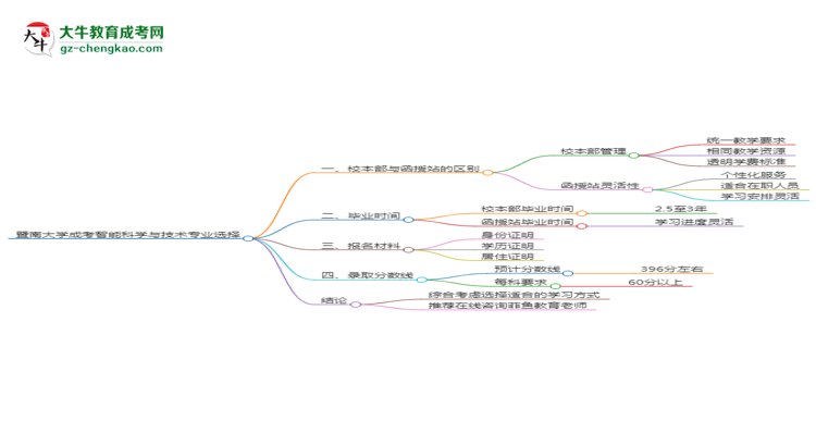 暨南大學2025年成考智能科學與技術(shù)專業(yè)校本部和函授站哪個更好？思維導圖