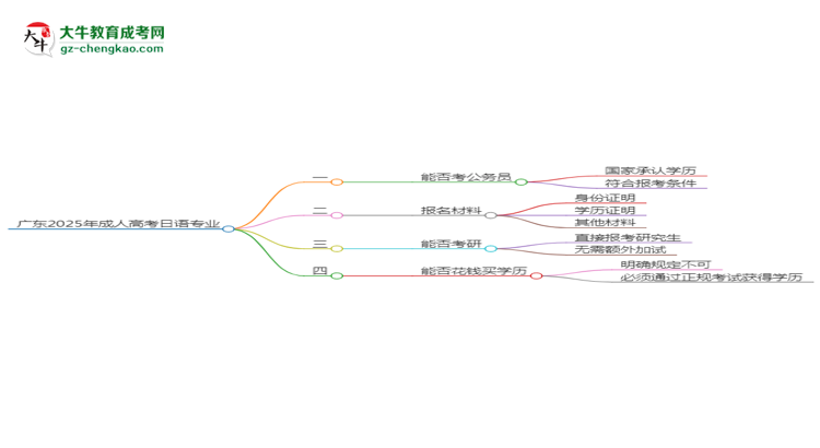 廣東2025年成人高考日語專業(yè)學歷能考公嗎？思維導圖