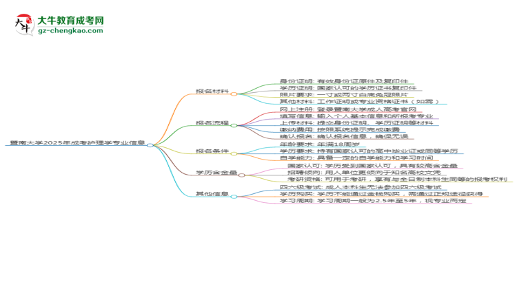 暨南大學(xué)2025年成考護(hù)理學(xué)專業(yè)生可不可以考四六級？思維導(dǎo)圖