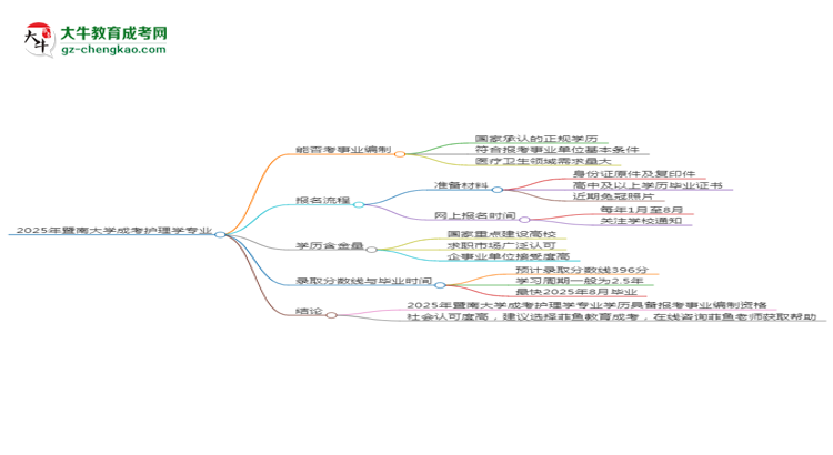 2025年暨南大學(xué)成考護理學(xué)專業(yè)能考事業(yè)編嗎？思維導(dǎo)圖