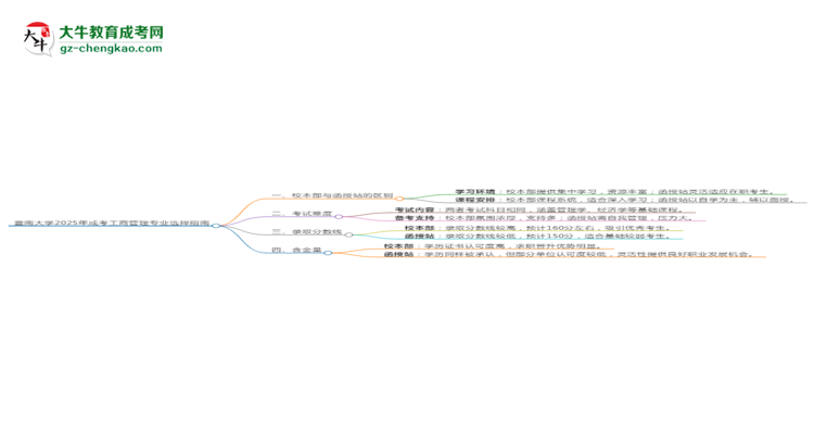 暨南大學2025年成考工商管理專業(yè)校本部和函授站哪個更好？思維導(dǎo)圖