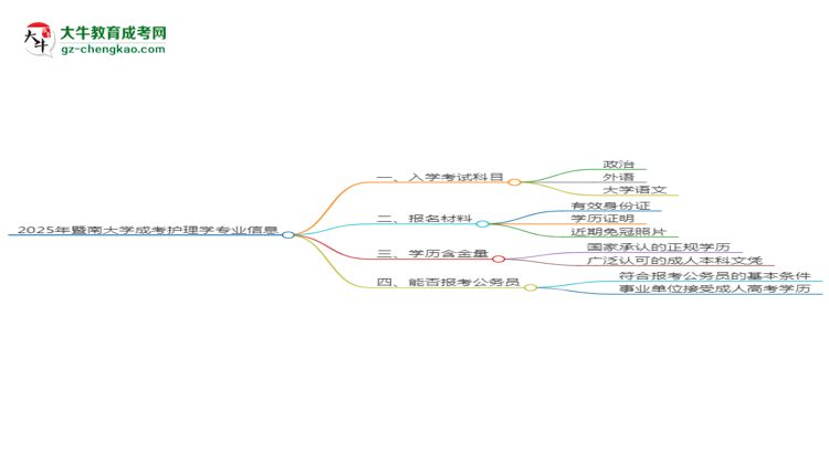 2025年暨南大學成考護理學專業(yè)入學考試科目有哪些？思維導圖