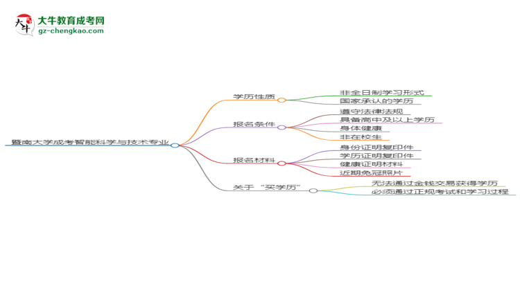 暨南大學(xué)成考智能科學(xué)與技術(shù)專(zhuān)業(yè)是全日制的嗎？（2025最新）思維導(dǎo)圖