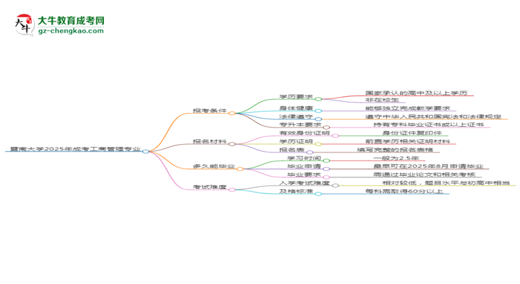 暨南大學(xué)2025年成考工商管理專業(yè)報(bào)考條件是什么思維導(dǎo)圖