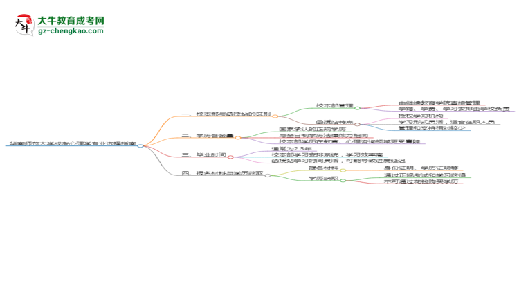 華南師范大學(xué)2025年成考心理學(xué)專業(yè)校本部和函授站哪個(gè)更好？思維導(dǎo)圖