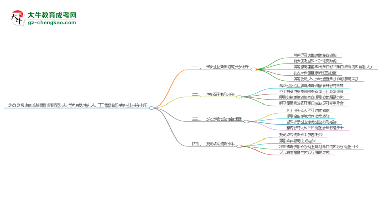 2025年華南師范大學(xué)成考人工智能專業(yè)難不難？思維導(dǎo)圖