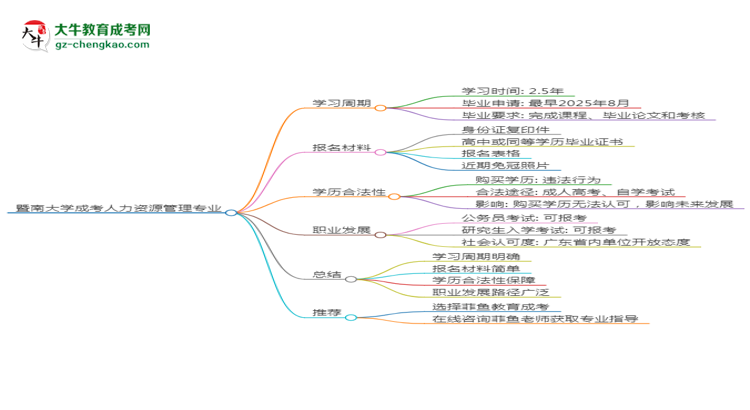 暨南大學(xué)成考人力資源管理專業(yè)需多久完成并拿證？（2025年新）思維導(dǎo)圖