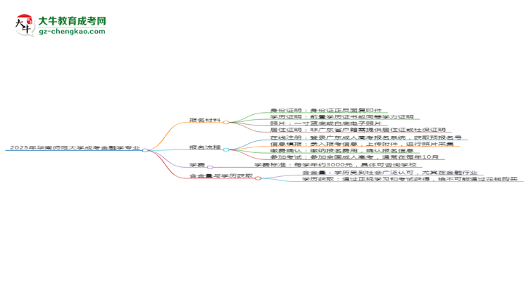 2025年華南師范大學(xué)成考金融學(xué)專業(yè)報(bào)名材料需要什么？思維導(dǎo)圖