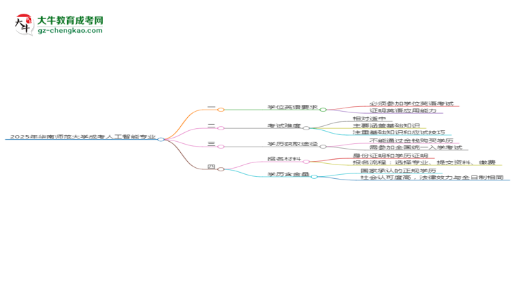 2025年華南師范大學(xué)成考人工智能專業(yè)要考學(xué)位英語(yǔ)嗎？思維導(dǎo)圖