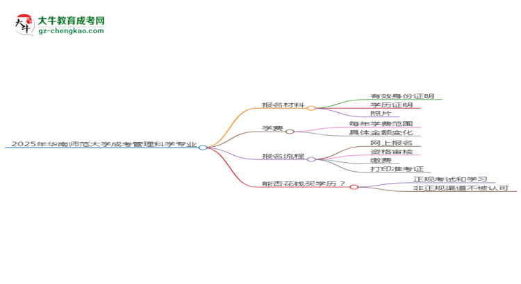 2025年華南師范大學(xué)成考管理科學(xué)專業(yè)報(bào)名材料需要什么？思維導(dǎo)圖