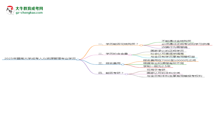 2025年暨南大學(xué)成考人力資源管理專業(yè)學(xué)歷花錢能買到嗎？思維導(dǎo)圖