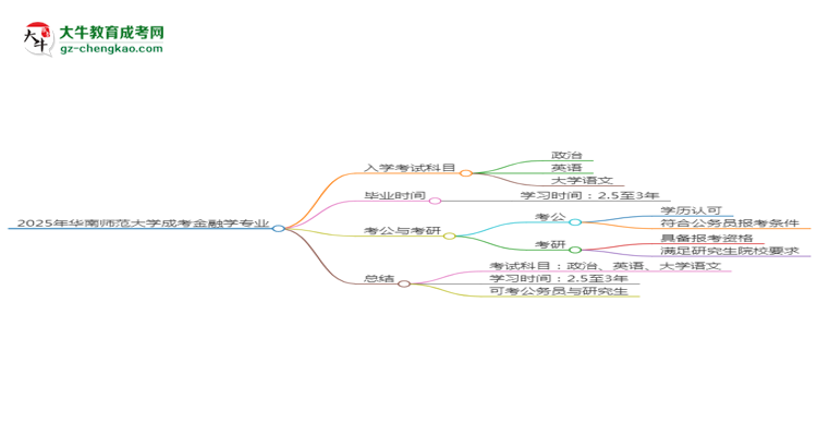 2025年華南師范大學(xué)成考金融學(xué)專業(yè)入學(xué)考試科目有哪些？思維導(dǎo)圖