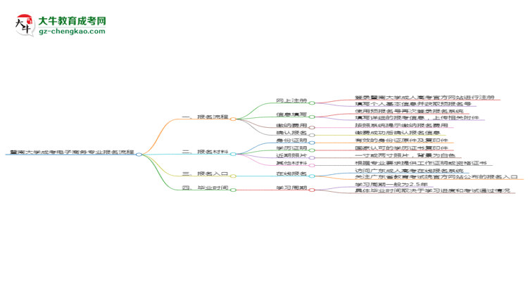 暨南大學(xué)成考電子商務(wù)專(zhuān)業(yè)2025年報(bào)名流程思維導(dǎo)圖