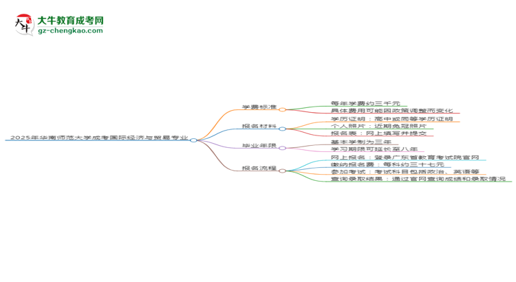 2025年華南師范大學(xué)成考國際經(jīng)濟(jì)與貿(mào)易專業(yè)最新學(xué)費標(biāo)準(zhǔn)多少思維導(dǎo)圖