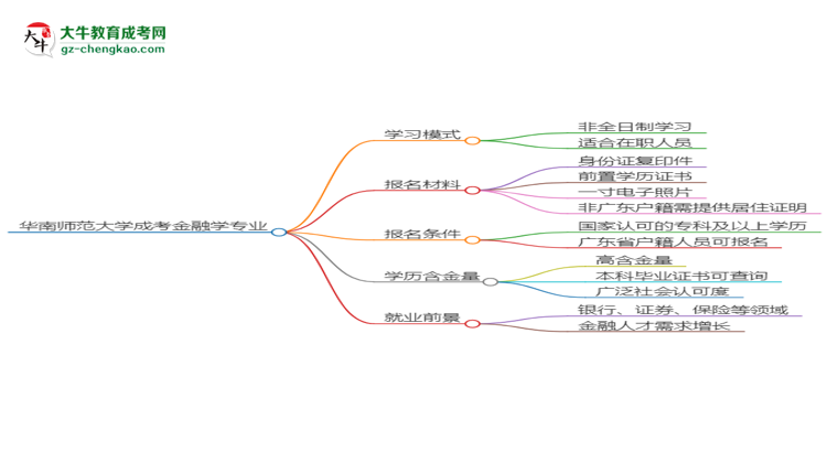 華南師范大學(xué)成考金融學(xué)專業(yè)是全日制的嗎？（2025最新）思維導(dǎo)圖