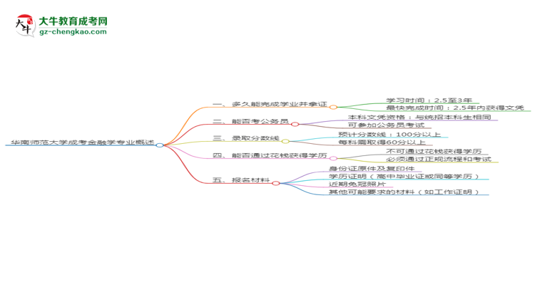 華南師范大學(xué)成考金融學(xué)專業(yè)需多久完成并拿證？（2025年新）思維導(dǎo)圖