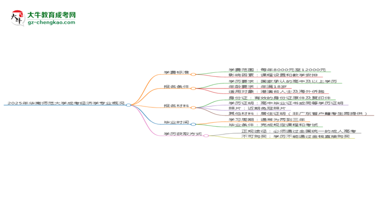 2025年華南師范大學成考經(jīng)濟學專業(yè)最新學費標準多少思維導圖