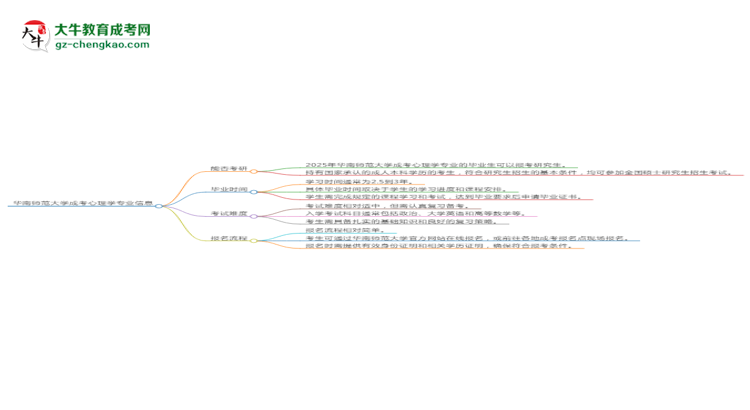 華南師范大學(xué)2025年成考心理學(xué)專業(yè)能考研究生嗎？思維導(dǎo)圖