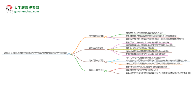 2025年華南師范大學(xué)成考管理科學(xué)專業(yè)最新學(xué)費標(biāo)準(zhǔn)多少思維導(dǎo)圖