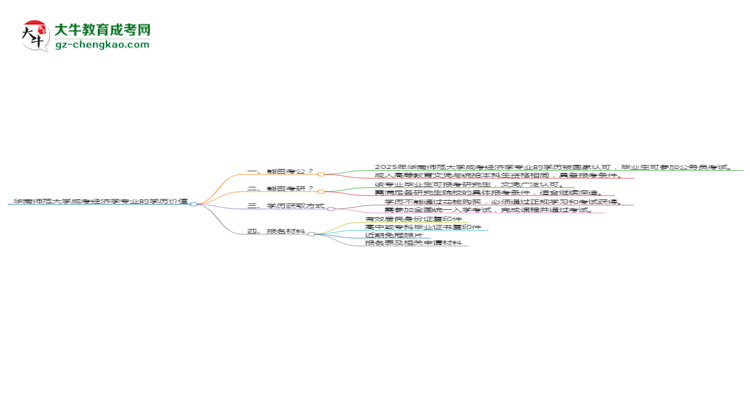 華南師范大學(xué)2025年成考經(jīng)濟(jì)學(xué)專業(yè)學(xué)歷能考公嗎？思維導(dǎo)圖