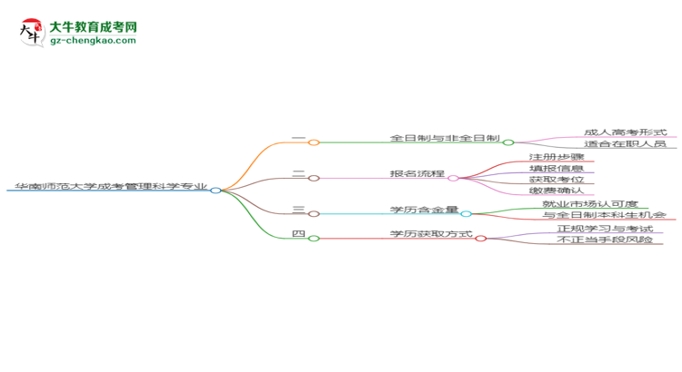 華南師范大學(xué)成考管理科學(xué)專業(yè)是全日制的嗎？（2025最新）思維導(dǎo)圖