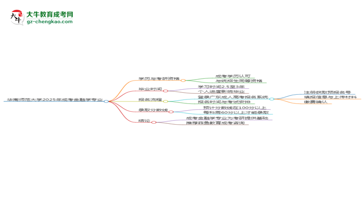 華南師范大學2025年成考金融學專業(yè)能考研究生嗎？思維導圖