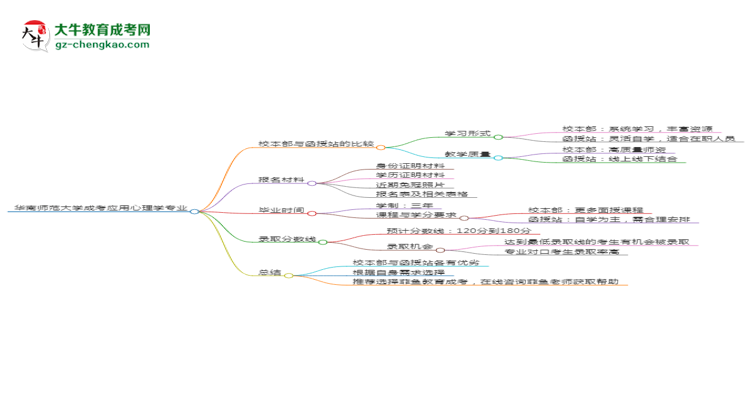 華南師范大學(xué)2025年成考應(yīng)用心理學(xué)專業(yè)校本部和函授站哪個更好？思維導(dǎo)圖