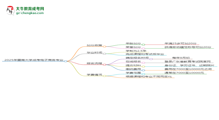 2025年暨南大學(xué)成考電子商務(wù)專業(yè)最新加分政策及條件思維導(dǎo)圖