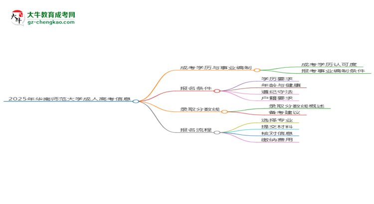 2025年華南師范大學(xué)成考人工智能專業(yè)能考事業(yè)編嗎？思維導(dǎo)圖