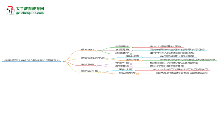 華南師范大學(xué)2025年成考心理學(xué)專業(yè)報(bào)考條件是什么思維導(dǎo)圖