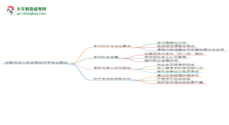 華南師范大學(xué)成考經(jīng)濟(jì)學(xué)專(zhuān)業(yè)需多久完成并拿證？（2025年新）思維導(dǎo)圖