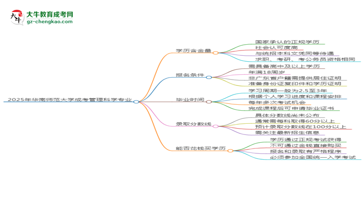 2025年華南師范大學(xué)成考管理科學(xué)專業(yè)學(xué)歷的含金量怎么樣？思維導(dǎo)圖