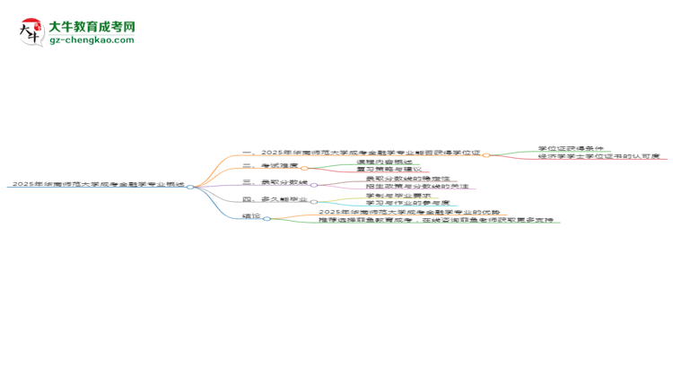2025年華南師范大學(xué)成考金融學(xué)專業(yè)能拿學(xué)位證嗎？思維導(dǎo)圖