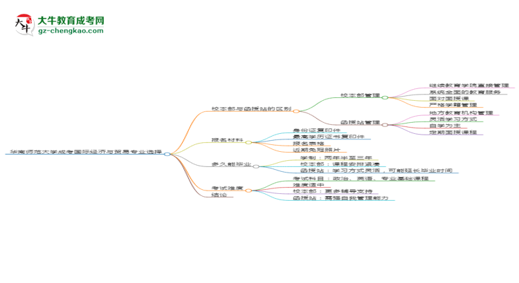 華南師范大學2025年成考國際經濟與貿易專業(yè)校本部和函授站哪個更好？思維導圖