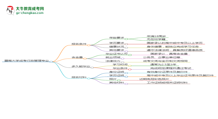 暨南大學(xué)2025年成考行政管理專業(yè)報(bào)考條件是什么思維導(dǎo)圖