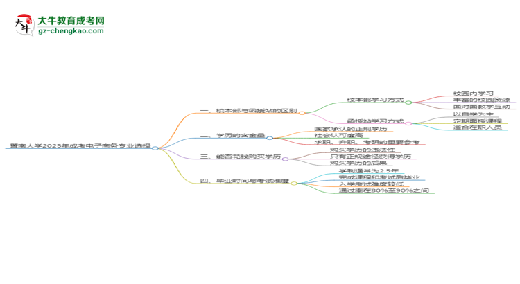 暨南大學(xué)2025年成考電子商務(wù)專(zhuān)業(yè)校本部和函授站哪個(gè)更好？思維導(dǎo)圖