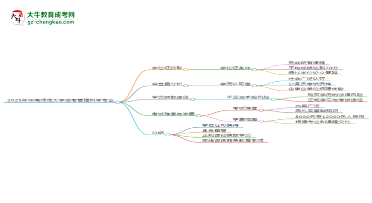 2025年華南師范大學(xué)成考管理科學(xué)專業(yè)能拿學(xué)位證嗎？思維導(dǎo)圖