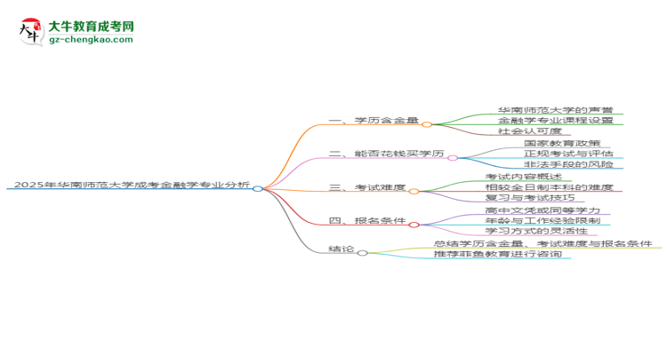 2025年華南師范大學成考金融學專業(yè)學歷的含金量怎么樣？思維導圖