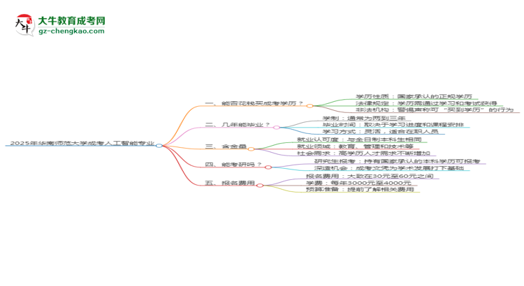 2025年華南師范大學(xué)成考人工智能專業(yè)學(xué)歷花錢能買到嗎？思維導(dǎo)圖