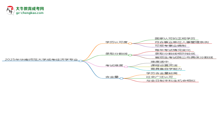 2025年華南師范大學(xué)成考經(jīng)濟(jì)學(xué)專業(yè)能考事業(yè)編嗎？思維導(dǎo)圖