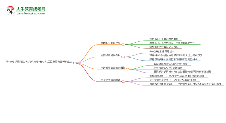 華南師范大學成考人工智能專業(yè)是全日制的嗎？（2025最新）思維導圖
