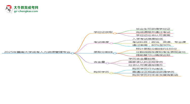 2025年暨南大學(xué)成考人力資源管理專業(yè)能拿學(xué)位證嗎？思維導(dǎo)圖