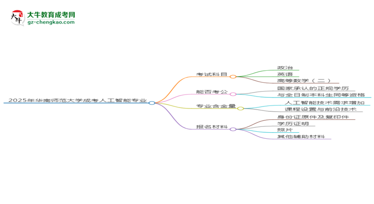 2025年華南師范大學(xué)成考人工智能專業(yè)入學(xué)考試科目有哪些？思維導(dǎo)圖