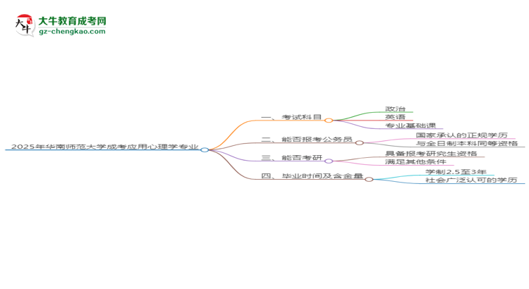 2025年華南師范大學(xué)成考應(yīng)用心理學(xué)專業(yè)入學(xué)考試科目有哪些？思維導(dǎo)圖