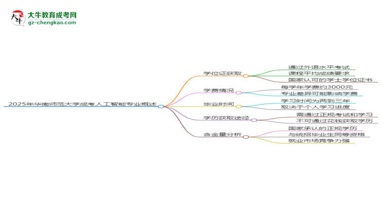 2025年華南師范大學成考人工智能專業(yè)能拿學位證嗎？思維導圖