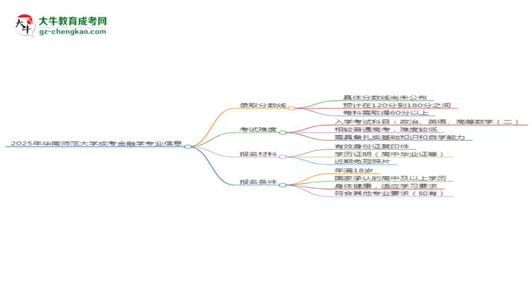 2025年華南師范大學成考金融學專業(yè)錄取分數(shù)線是多少？思維導圖