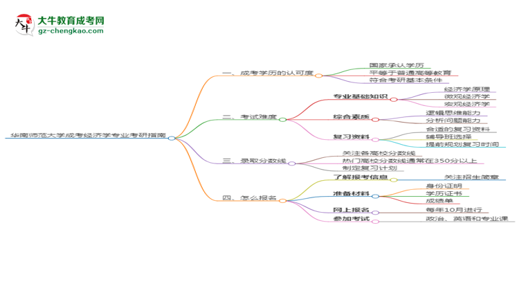 華南師范大學(xué)2025年成考經(jīng)濟(jì)學(xué)專(zhuān)業(yè)能考研究生嗎？思維導(dǎo)圖