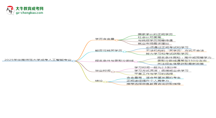 2025年華南師范大學(xué)成考人工智能專業(yè)學(xué)歷的含金量怎么樣？思維導(dǎo)圖